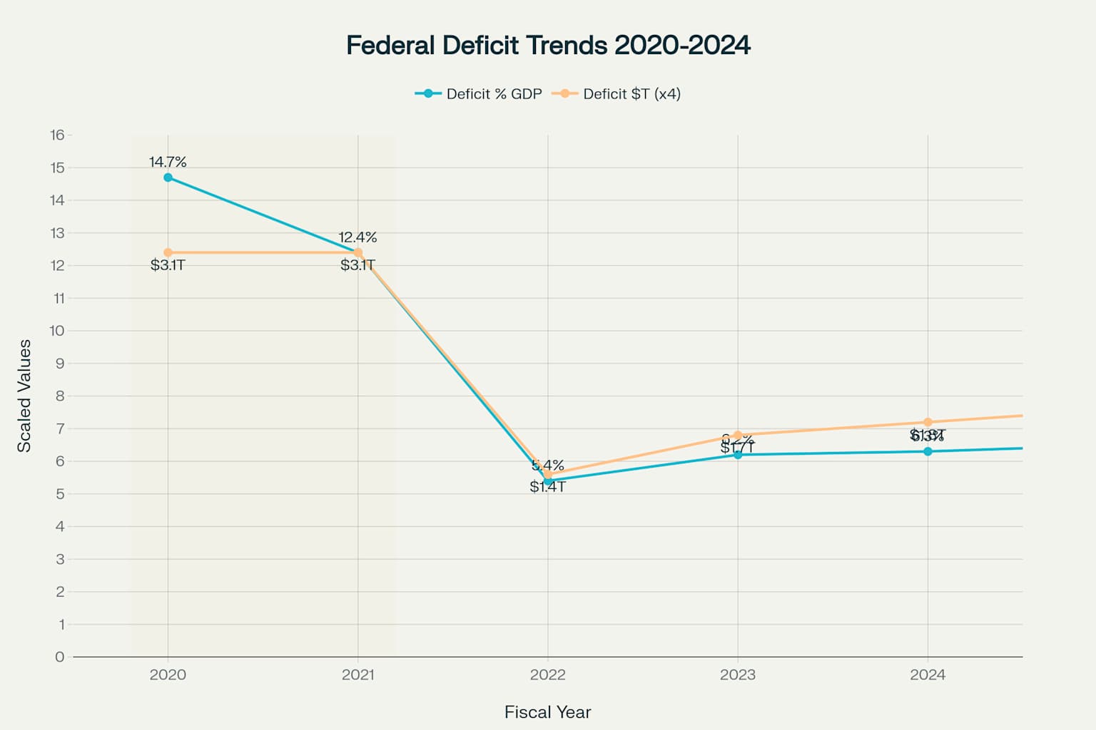 Federal deficit trends from 2020-2025 showing persistent fiscal pressures with deficit remaining at 6.5% of GDP despite economic recovery