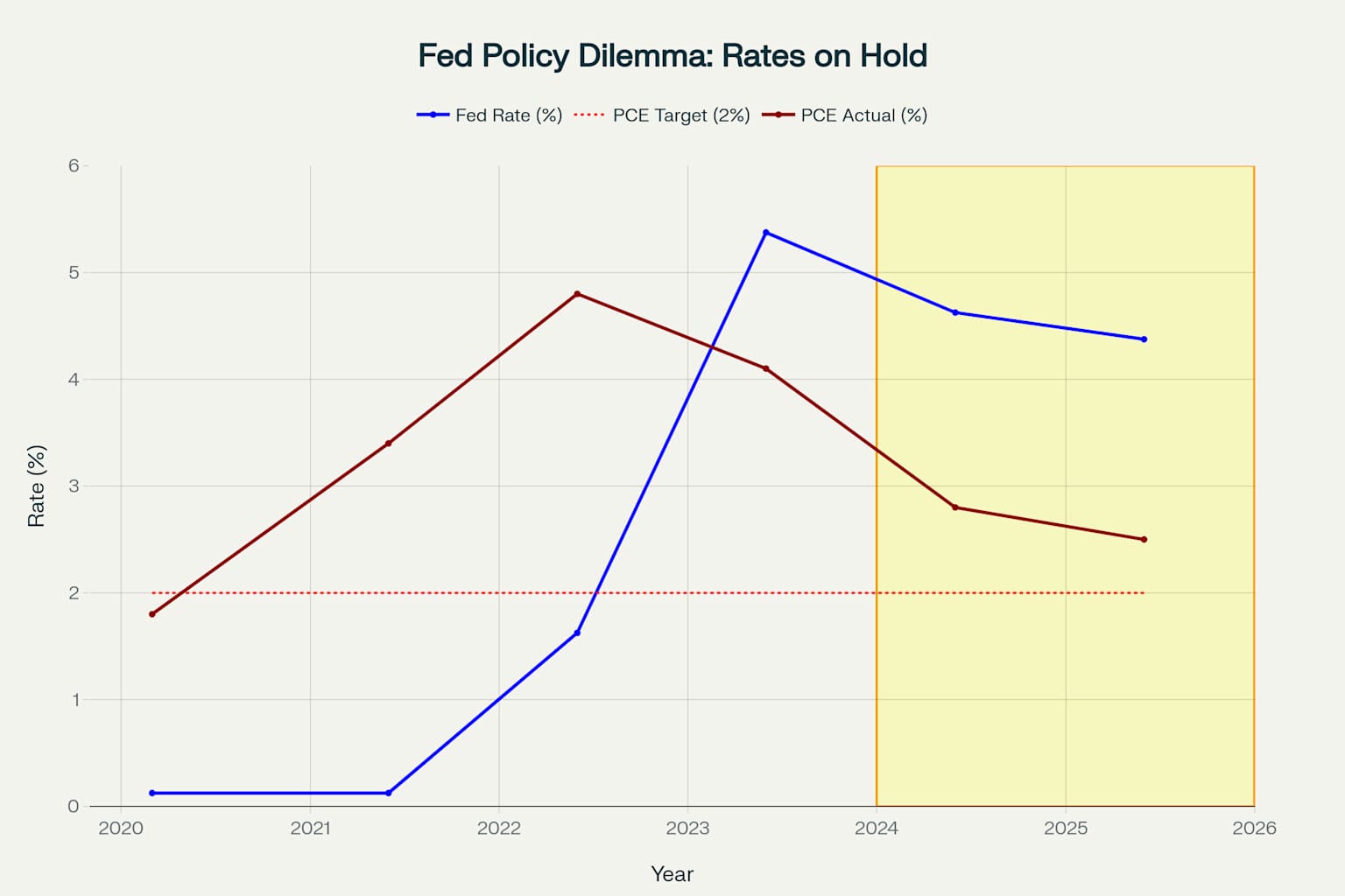 Federal Reserve policy dilemma showing rates held steady despite economic uncertainty and inflation above target