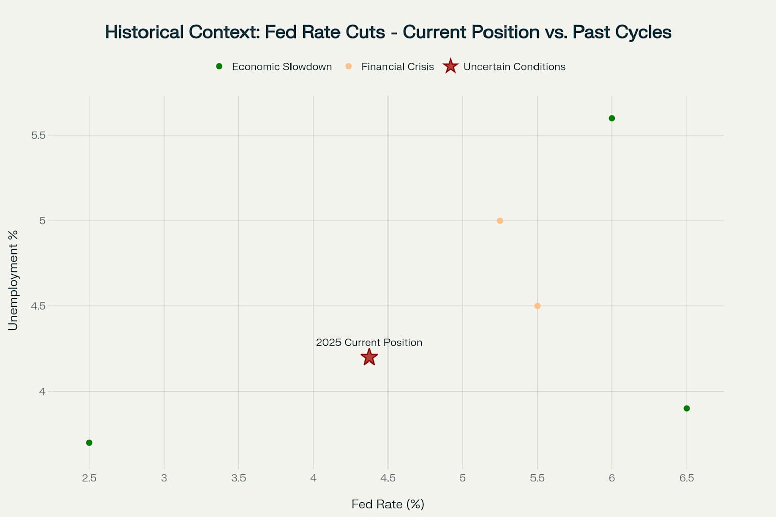 Historical comparison of Federal Reserve rate cutting cycles showing how the current position differs from past patterns