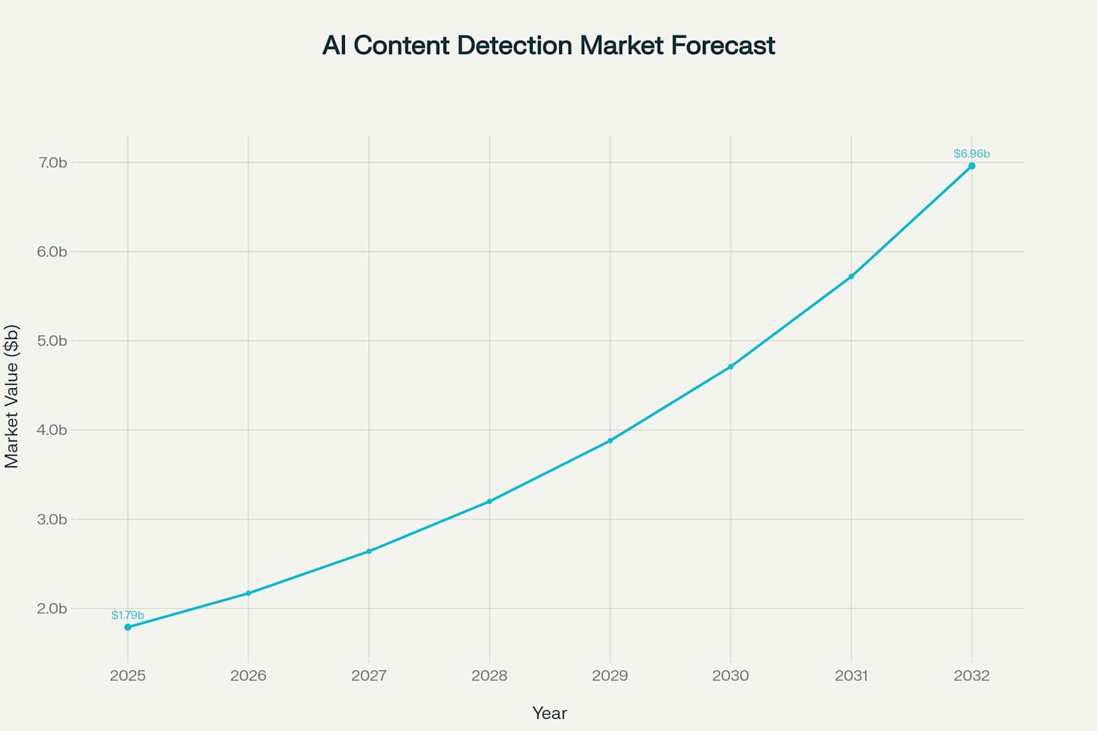 AI Content Detection Software Market is projected to grow from $1.79B in 2025 to $6.96B by 2032