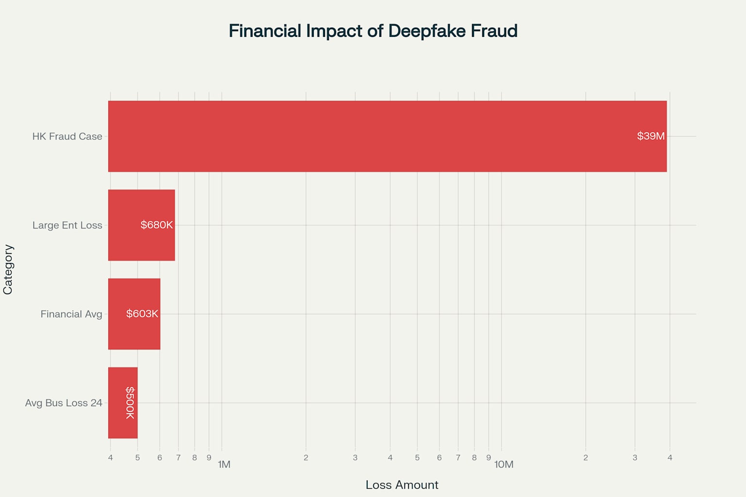 Deepfake fraud causes significant financial losses, with the Hong Kong case representing the largest single incident