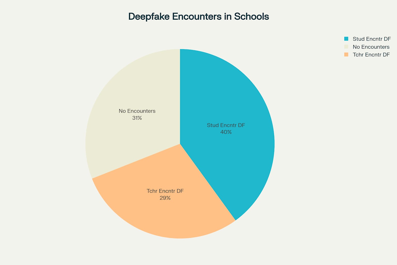 40% of students and 29% of teachers report encountering deepfakes in school settings during 2023-24
