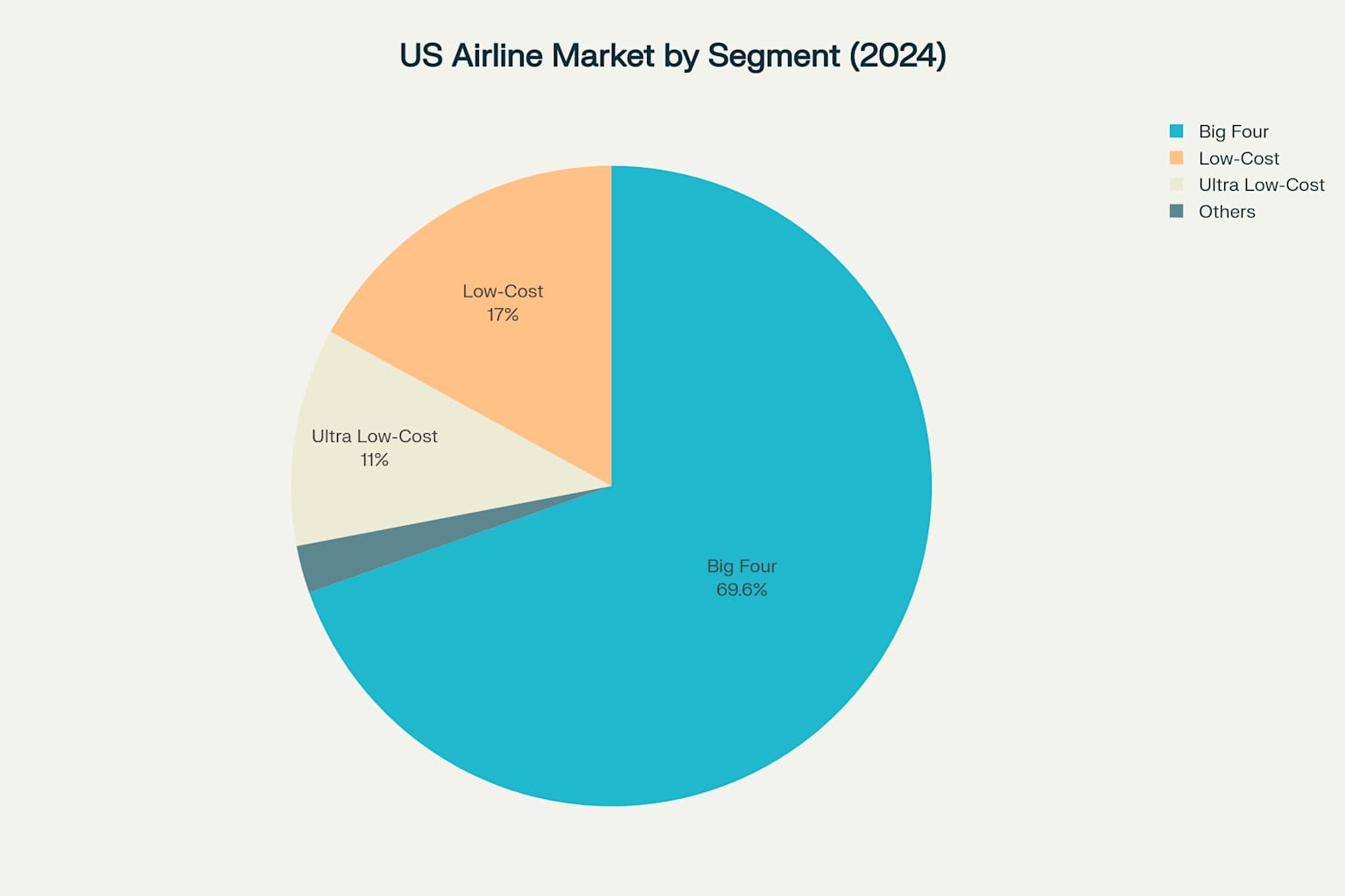 US Airline Market Structure showing concentration among Big Four airlines and smaller market segments
