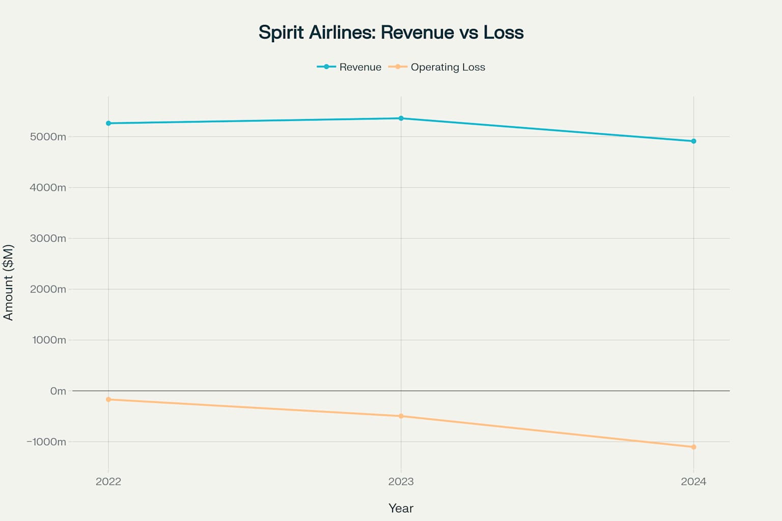 Spirit Airlines financial performance showing declining revenue and worsening operating losses
