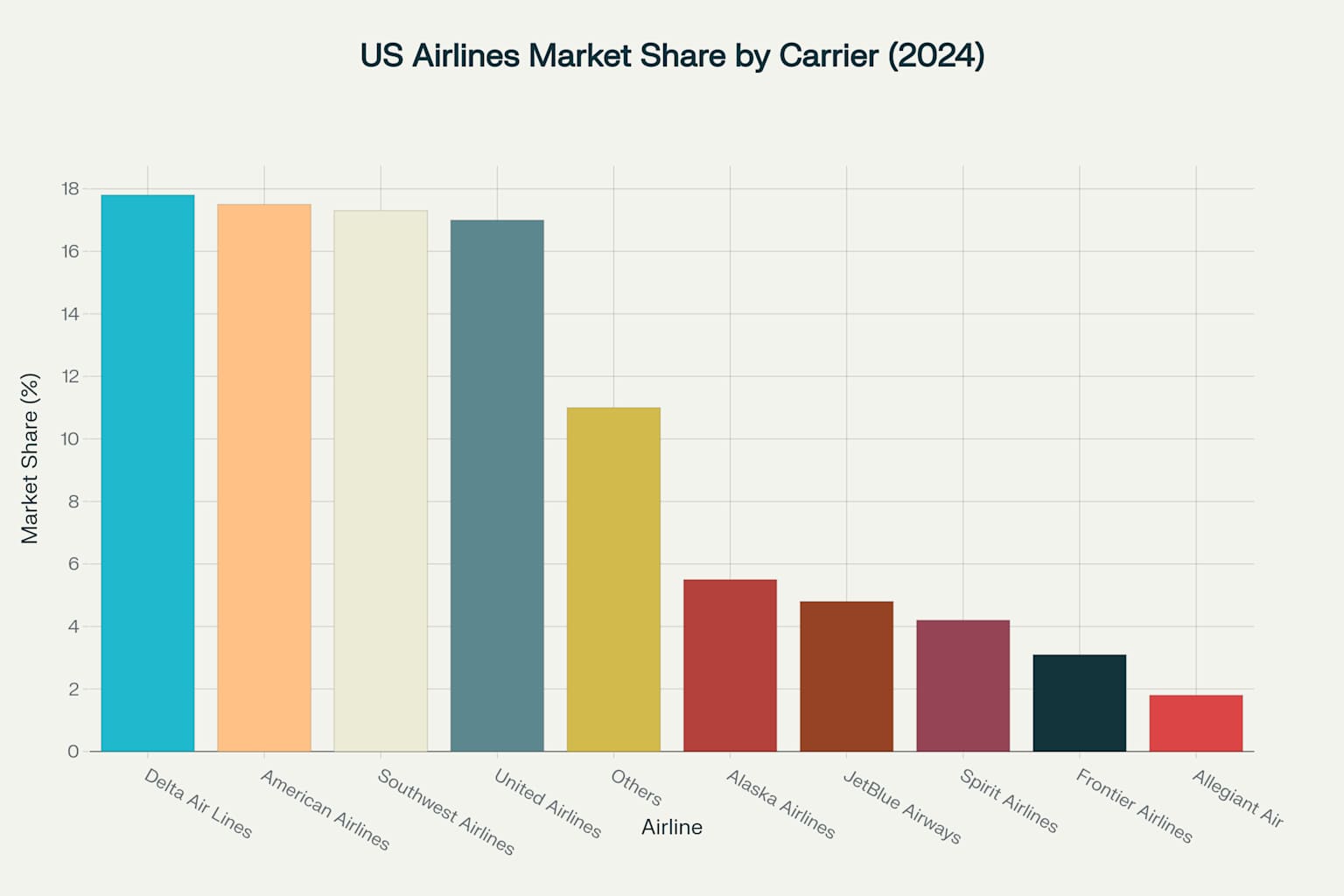 US airline market share showing the competitive landscape among major carriers