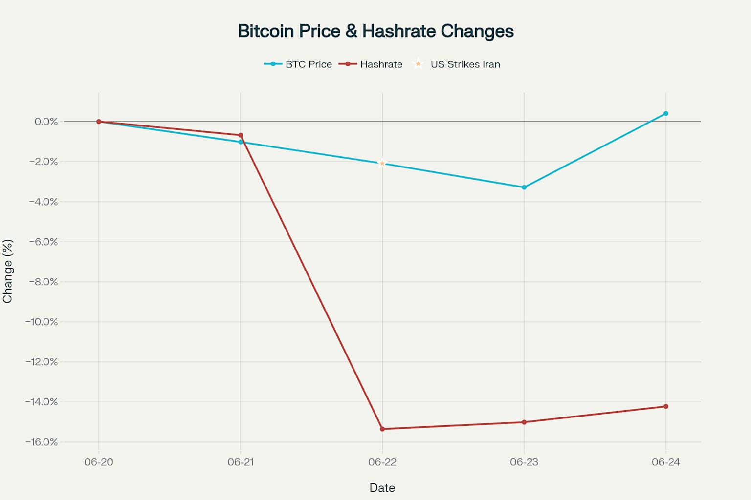 Bitcoin Price and Hashrate During Iran-Israel Conflict (June 2025)
