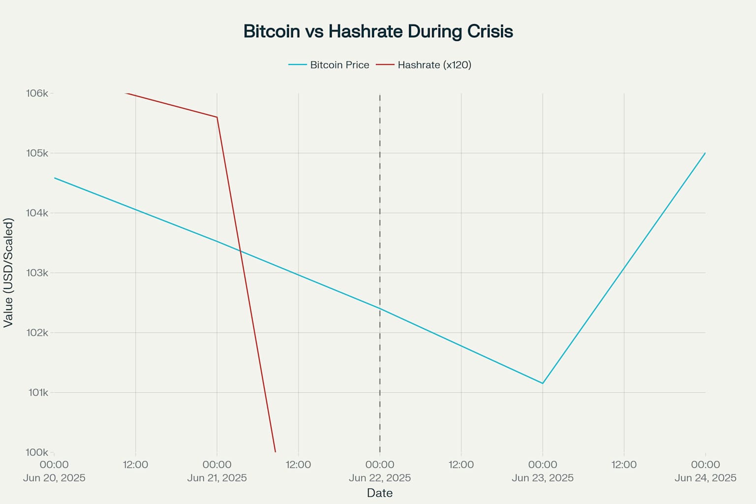 Bitcoin Price vs Network Hashrate During June 2025 Crisis