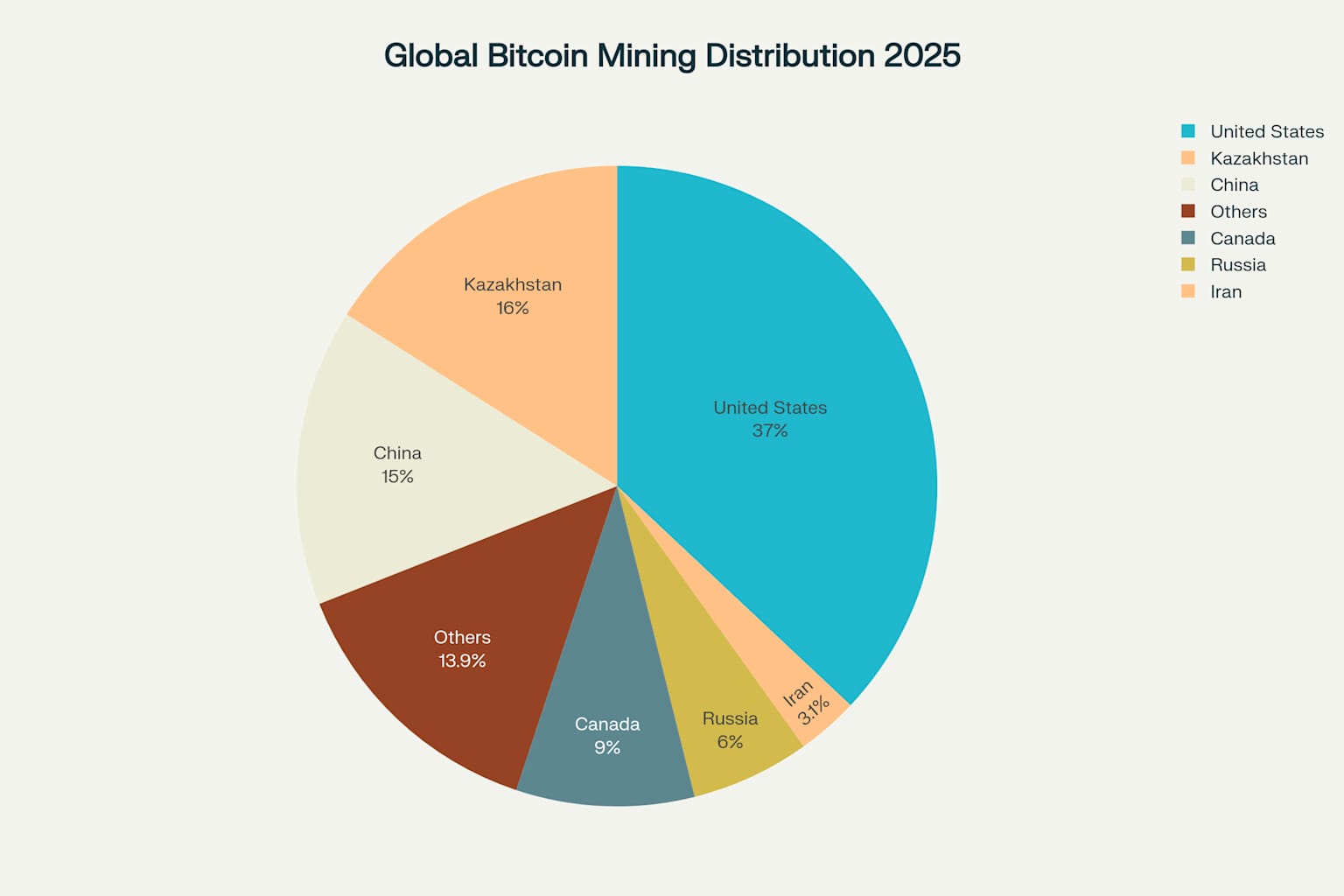 Global Bitcoin Mining Hashrate Distribution by Country (2025)