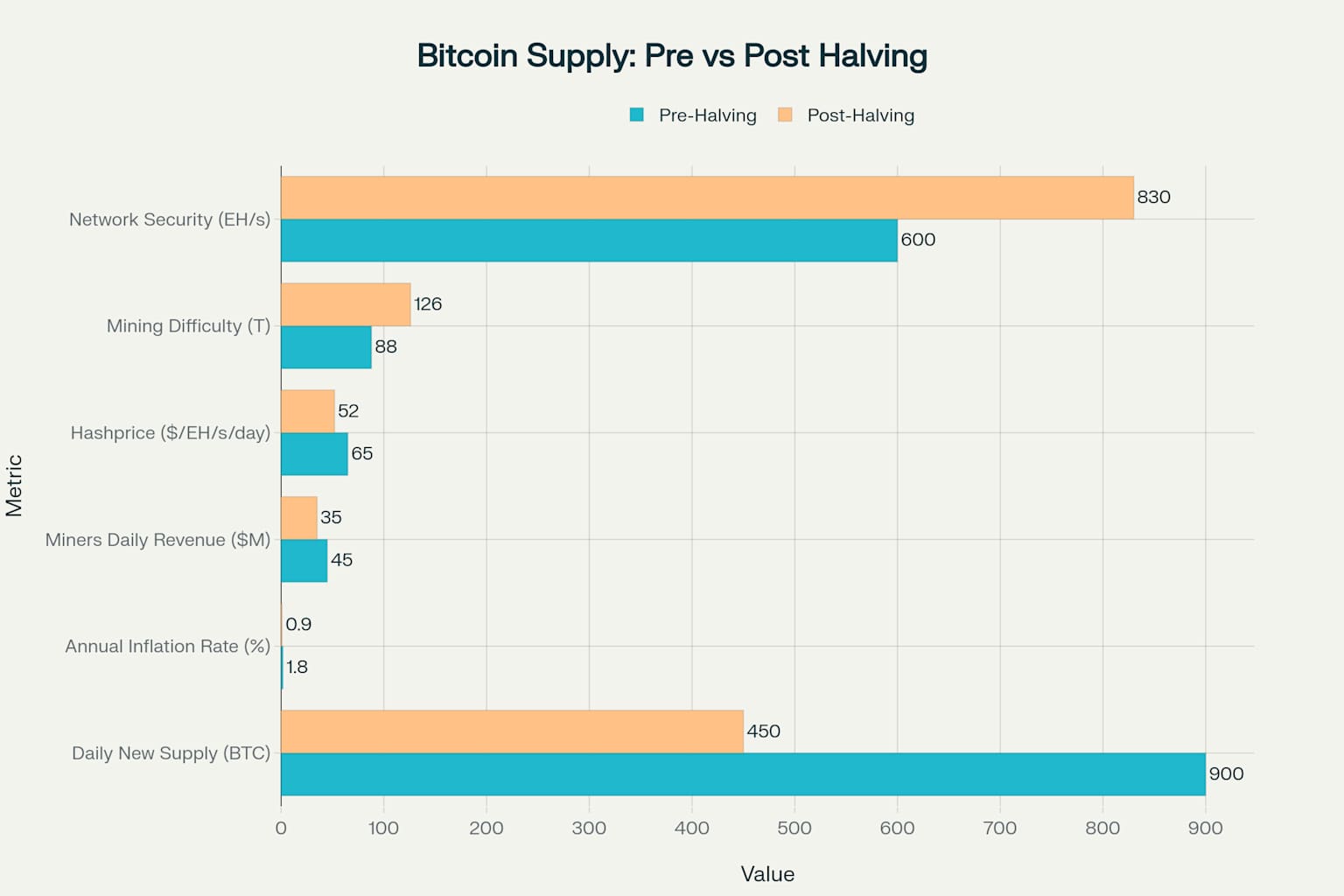 Bitcoin Supply Economics Before vs After 2024 Halving