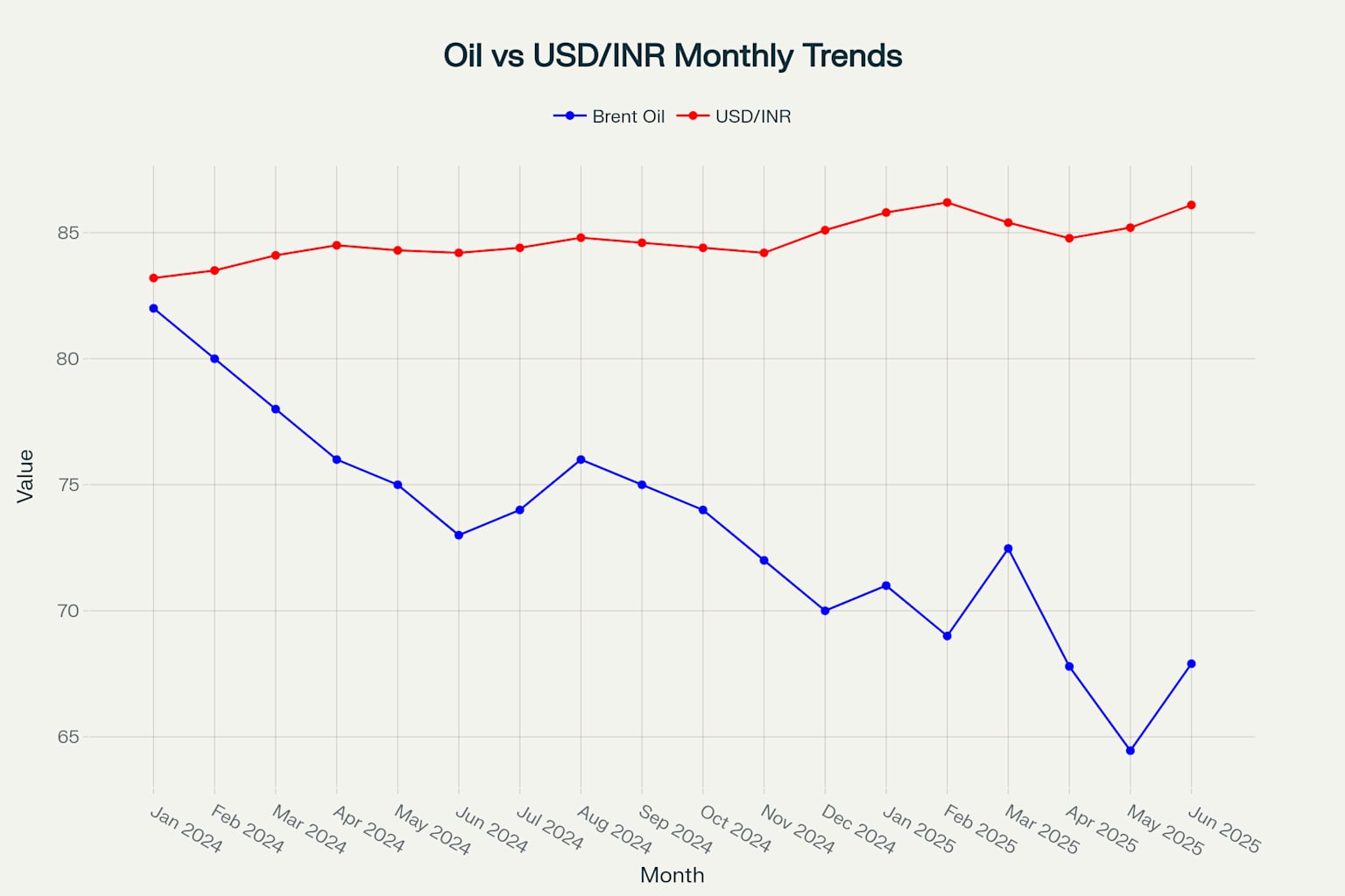 Monthly Trends: Oil Prices vs USD/INR Exchange Rate (Jan 2024 - Jun 2025)