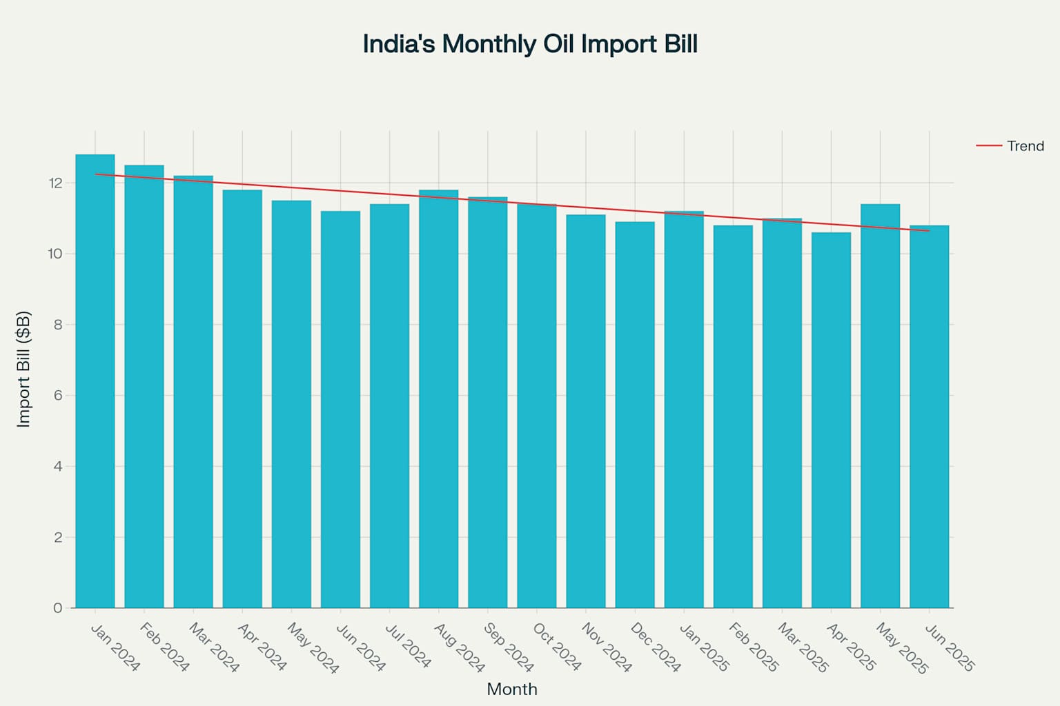 India's Monthly Oil Import Bill: The Impact of Falling Crude Prices