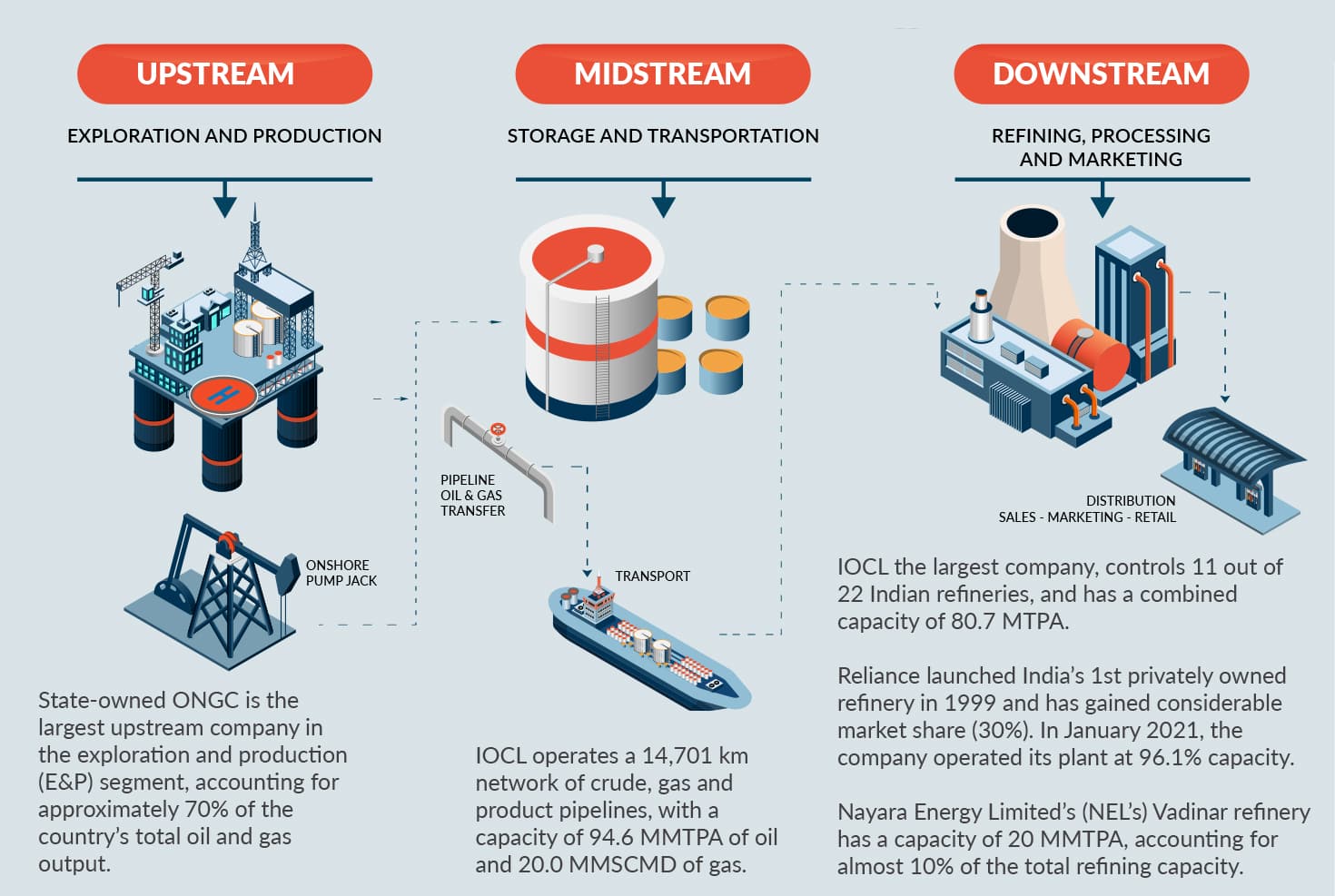 An infographic detailing India's crude oil and petroleum products sector, highlighting upstream exploration, midstream transport, and downstream refining capacities and key players