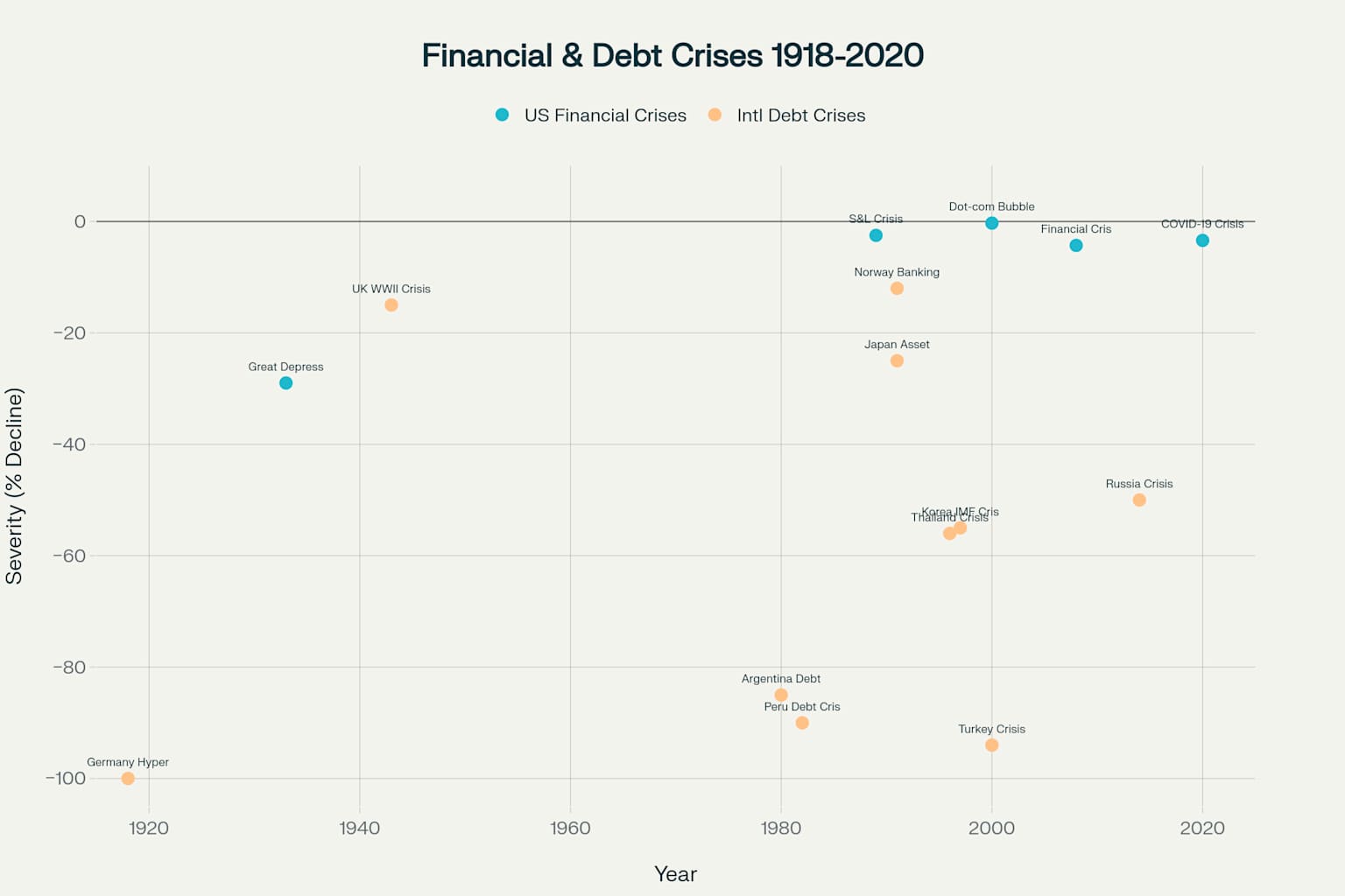 Timeline of Financial and Debt Crises