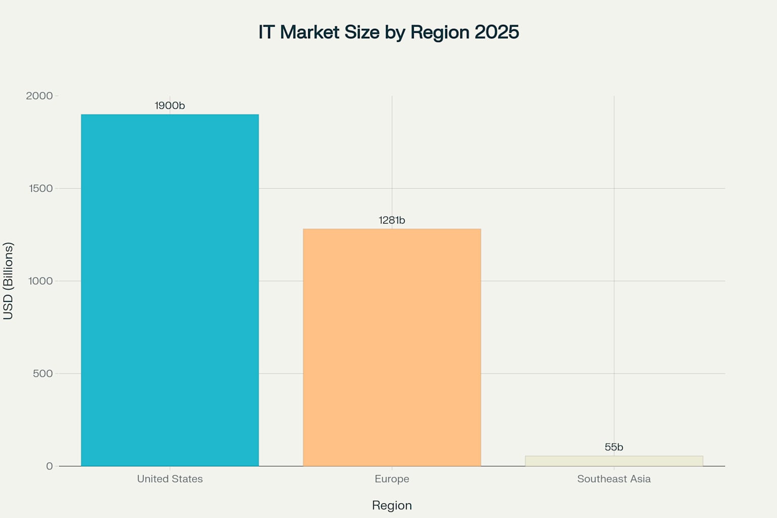 Total IT Market Size Comparison Across US Europe and Southeast Asia for 2025