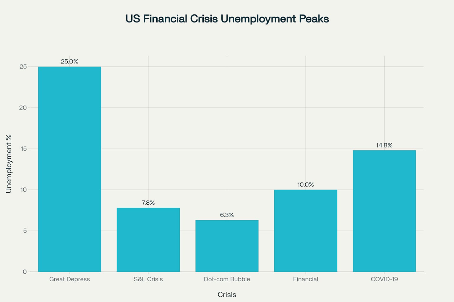 Peak Unemployment Rates During US Financial Crises