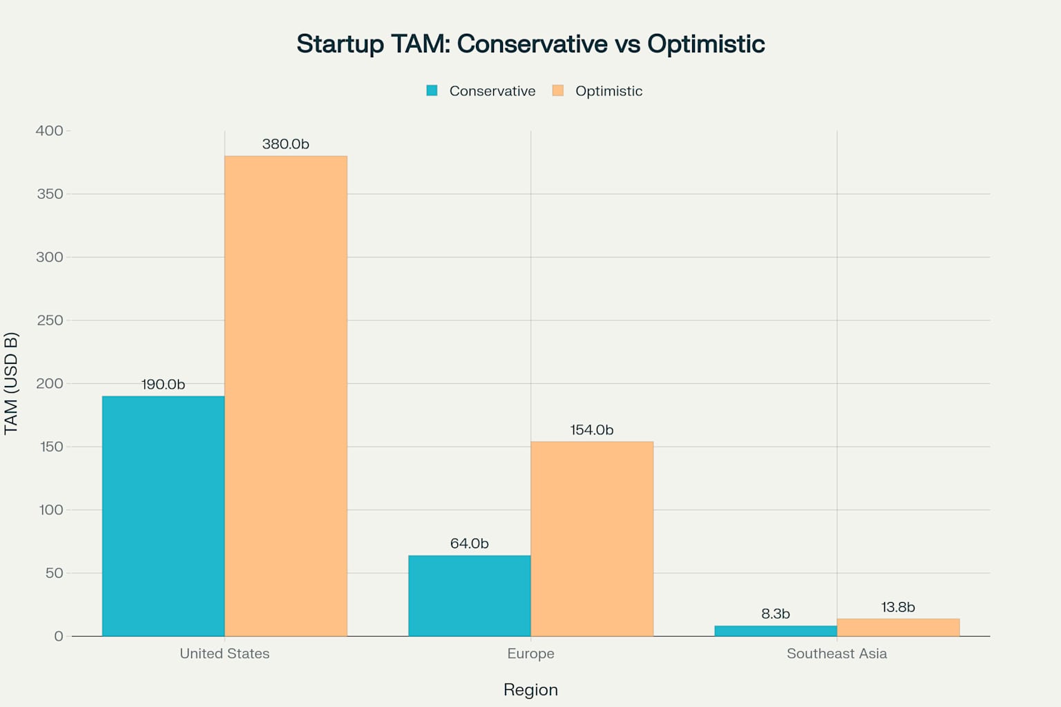 Startup Total Addressable Market comparison showing conservative and optimistic scenarios across three regions