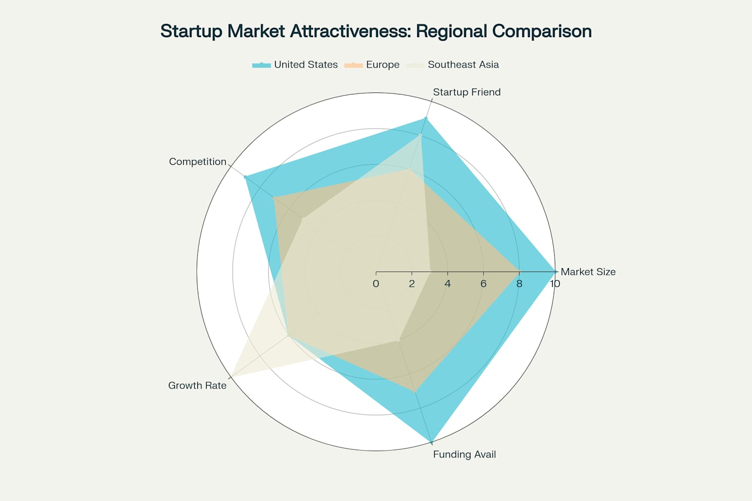 Radar chart comparing startup market attractiveness across multiple factors for US Europe and Southeast Asia