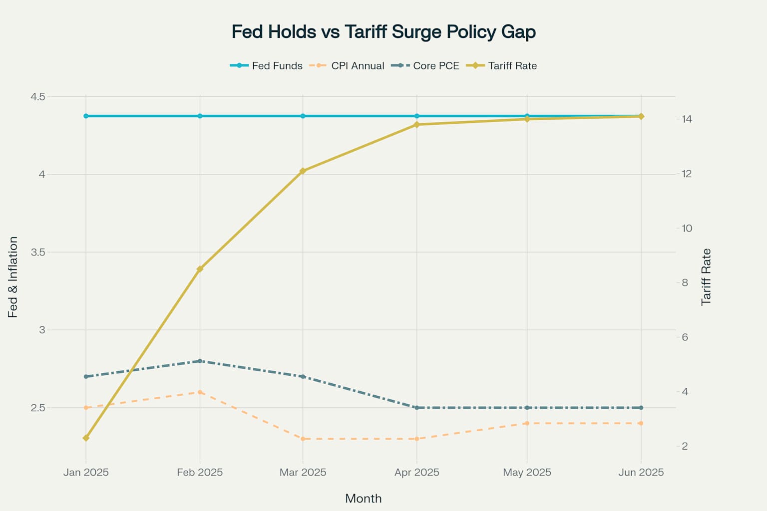 Fed policy remains unchanged despite rising tariff-driven inflationary pressures throughout 2025