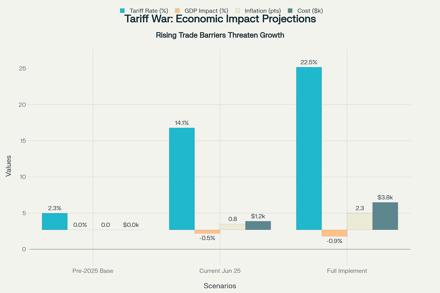 Projected economic consequences of escalating tariff policies show mounting costs for consumers and growth