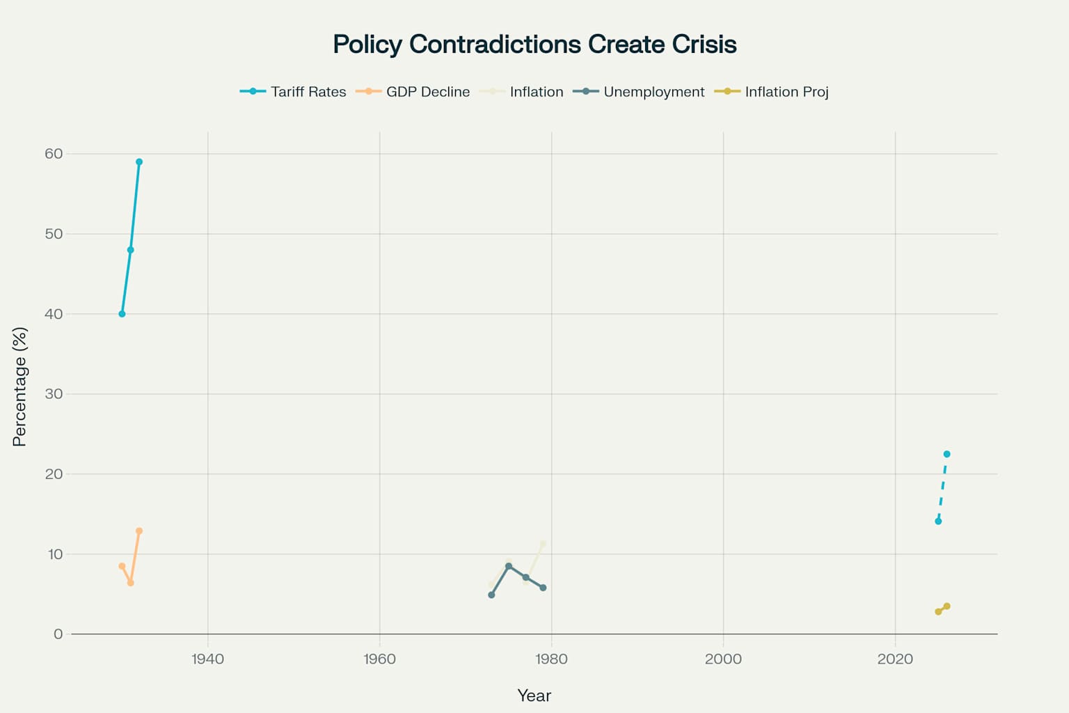 Historical comparison of policy contradictions that led to economic crises, from Smoot-Hawley to current tariff-monetary policy tensions