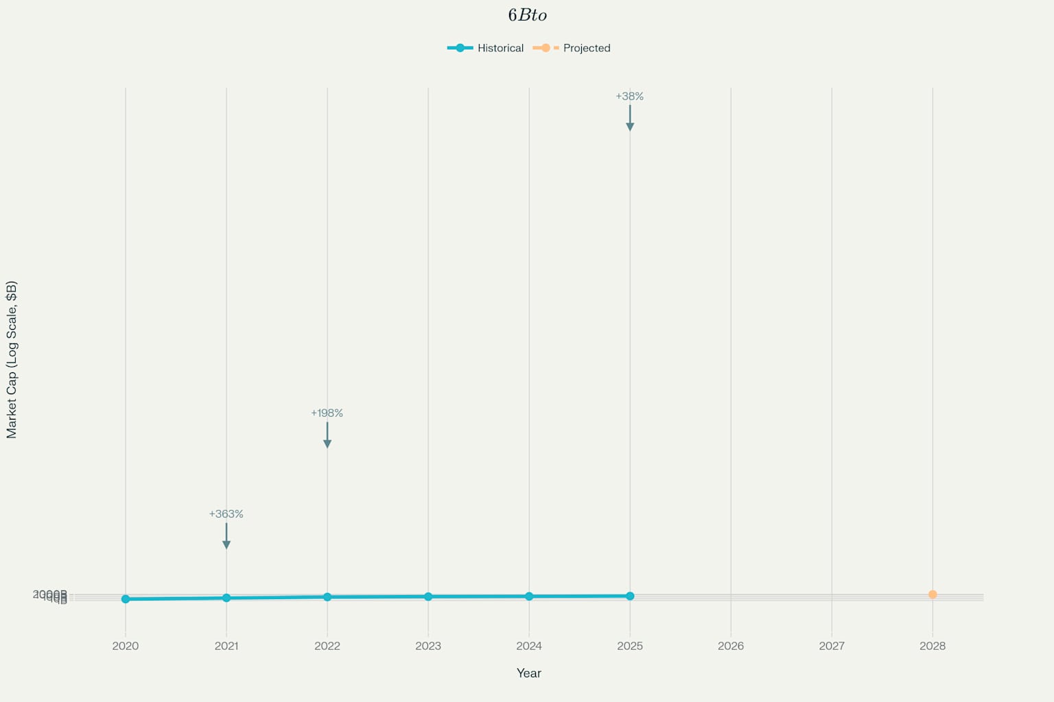 Stablecoin market growth from 2020 to projected 2028, showing explosive expansion from $6B to a projected $2 trillion