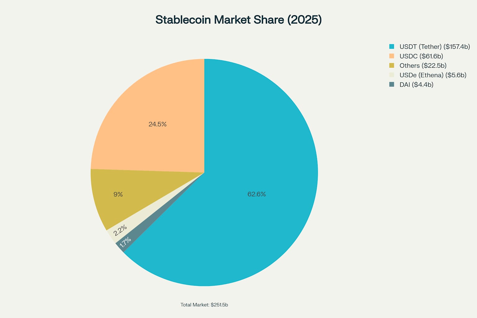 Pie chart showing stablecoin market share distribution with USDT dominating at 62.6%