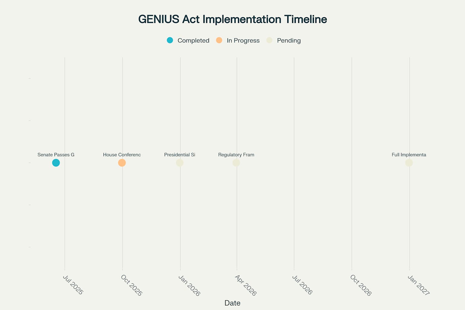 Implementation timeline for the GENIUS Act from Senate passage to full regulatory implementation