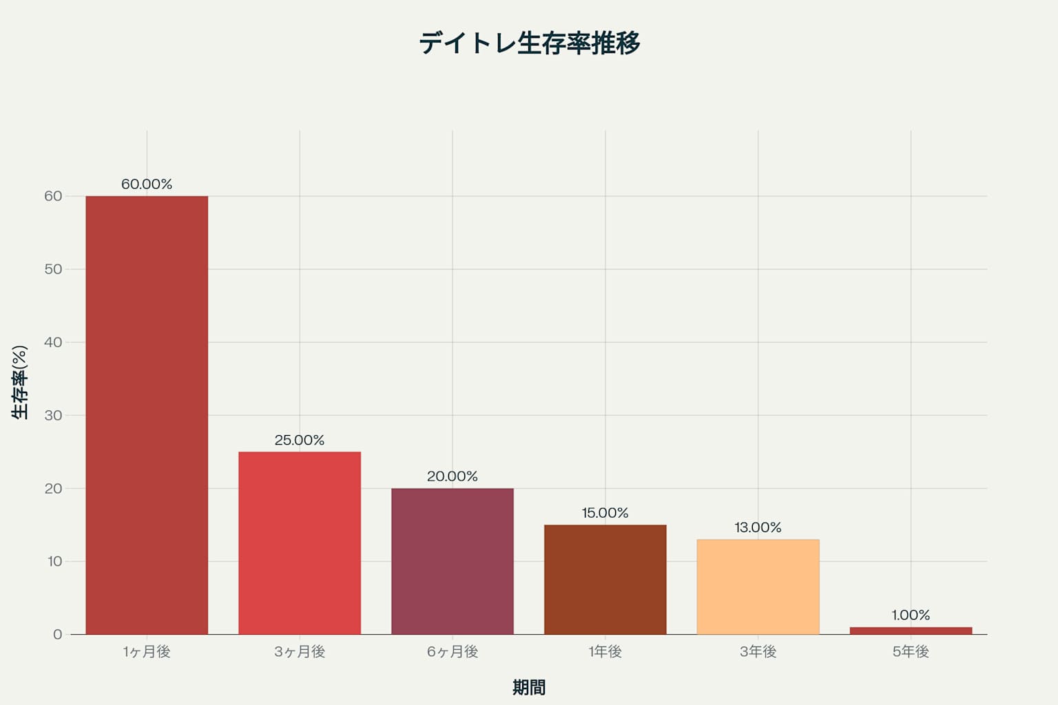 デイトレーダーの生存率推移:5年後にはわずか1%しか生き残れない現実