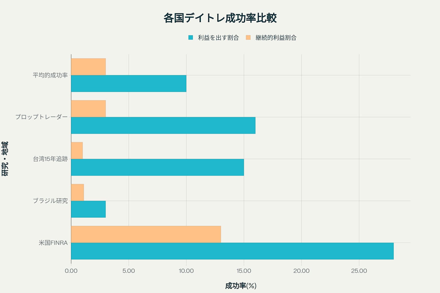 各国研究によるデイトレーダー成功率比較:利益を出すことと継続することの難しさ