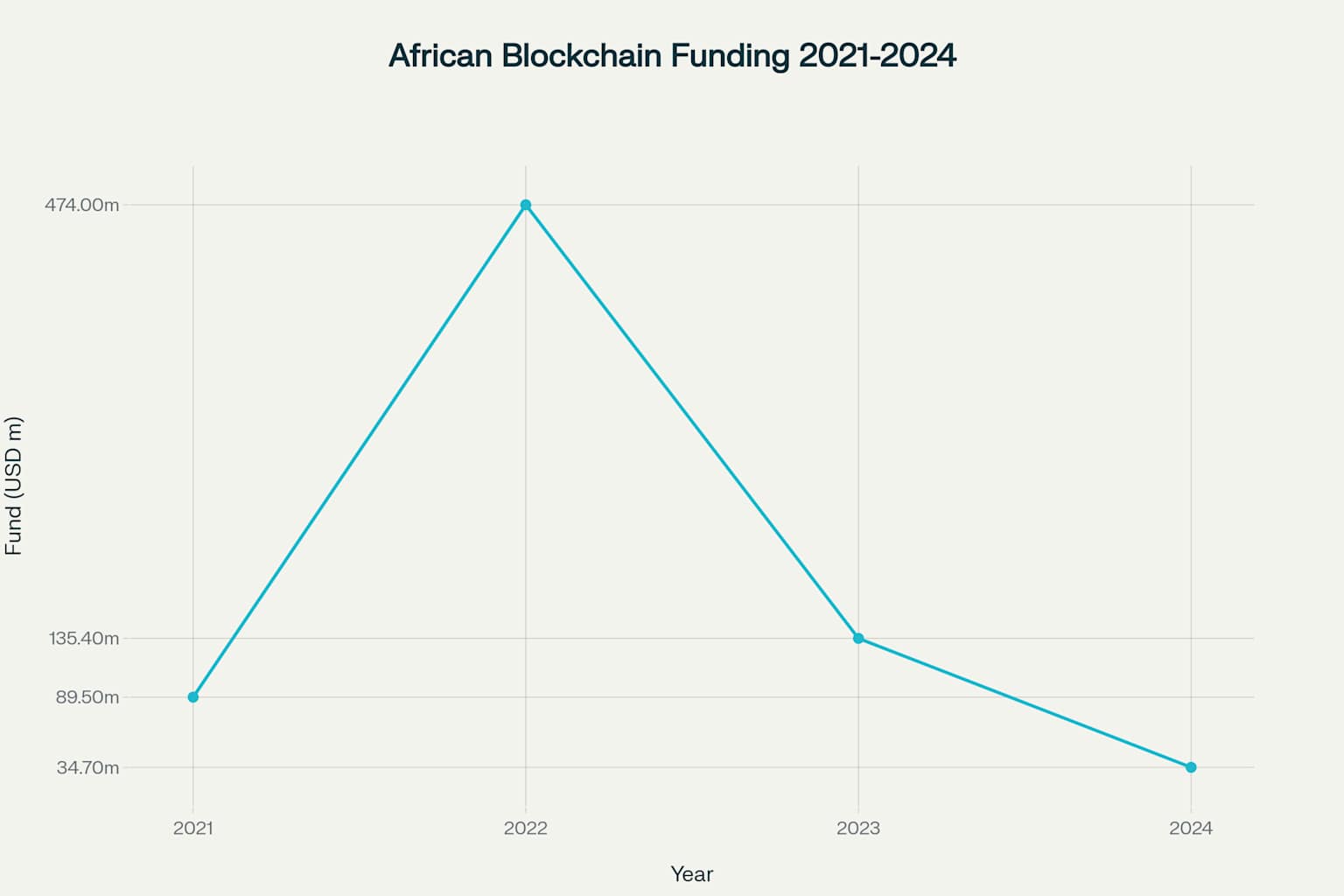 African blockchain funding experienced a dramatic surge in 2022 before declining in subsequent years, reflecting global market conditions and regulatory uncertainty