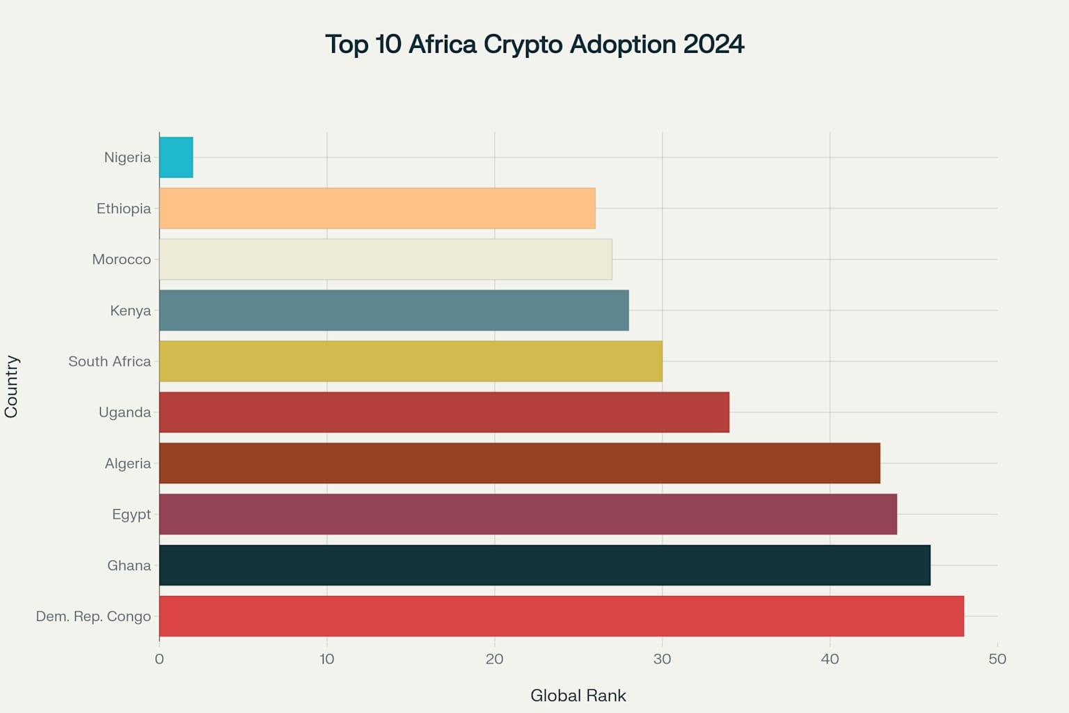 Nigeria leads Africa in cryptocurrency adoption with a global ranking of 2nd, significantly ahead of other African nations in the 2024 Chainalysis index