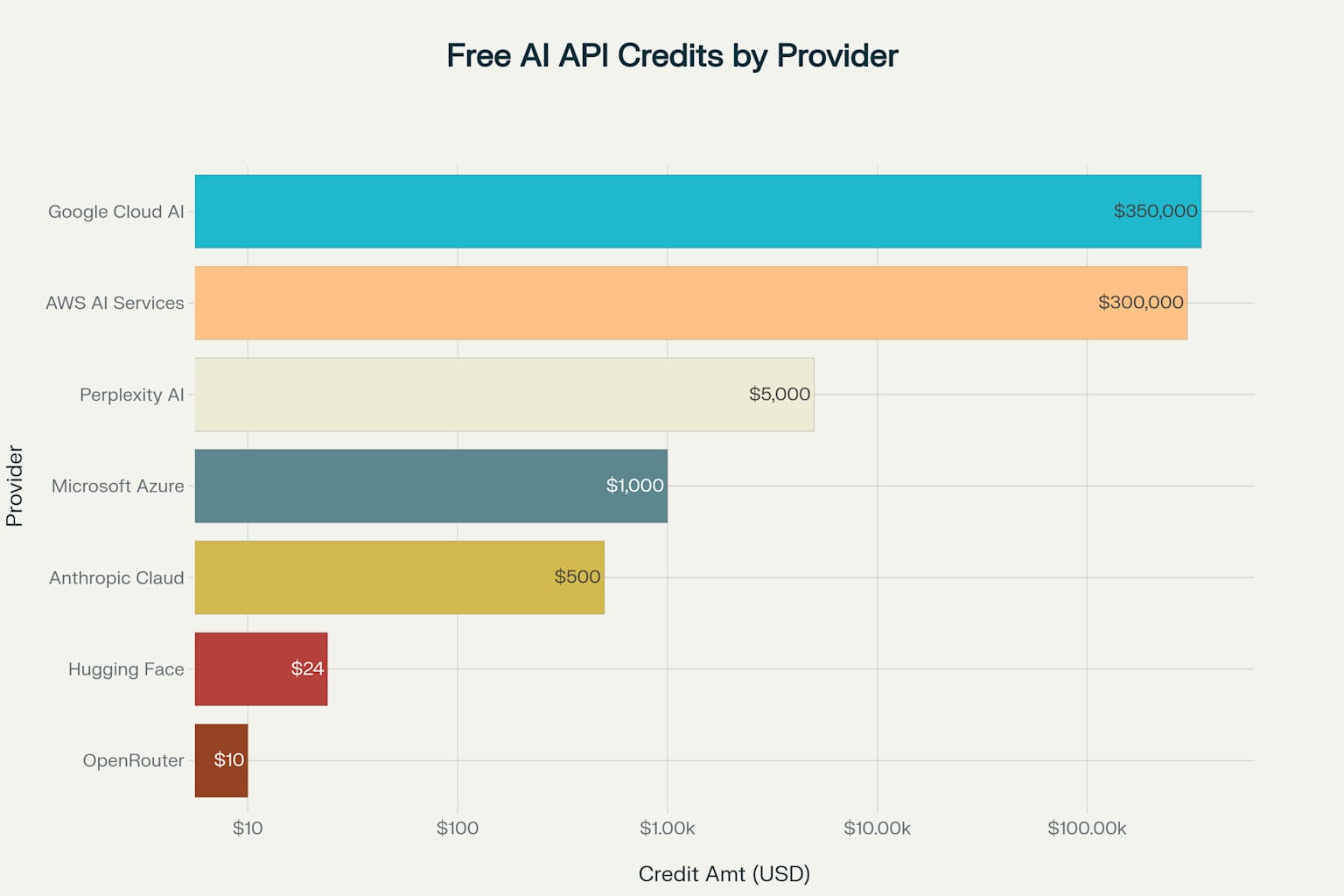 Comparison of free AI API credit amounts offered by major providers