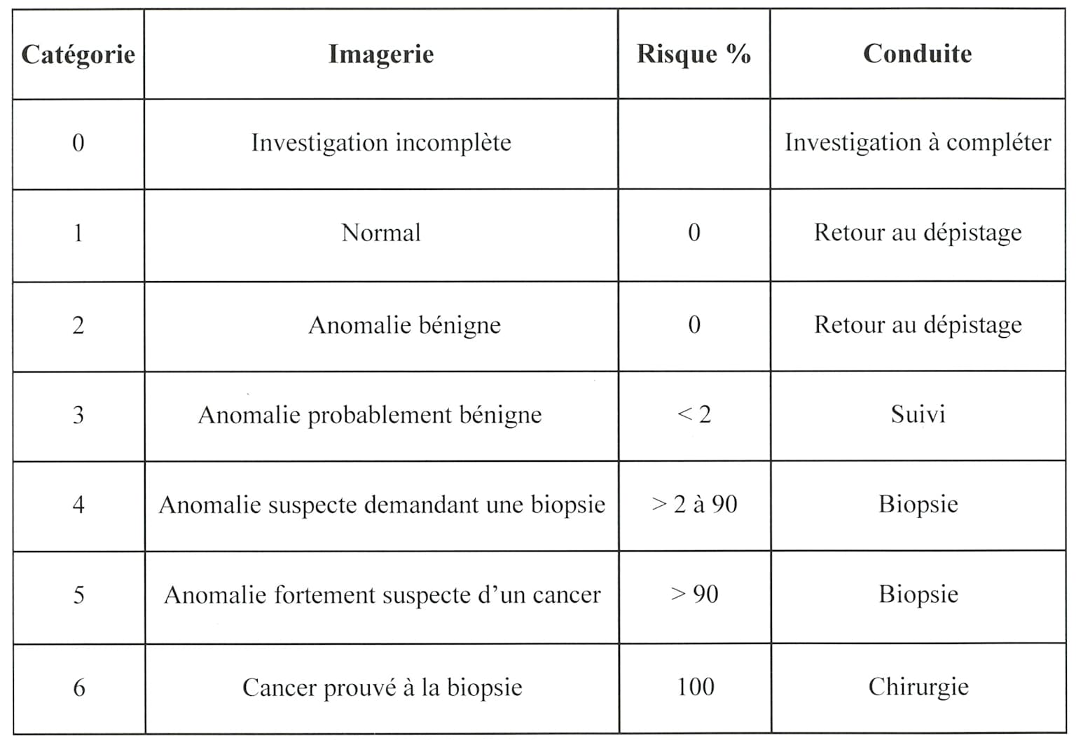 BI-RADS classification table detailing breast imaging findings, associated cancer risk, and recommended clinical management