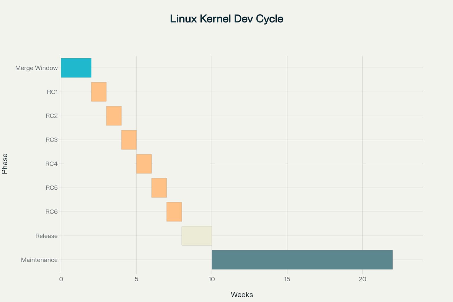 Ciclo de desenvolvimento do kernel Linux - Linha temporal das fases do processo