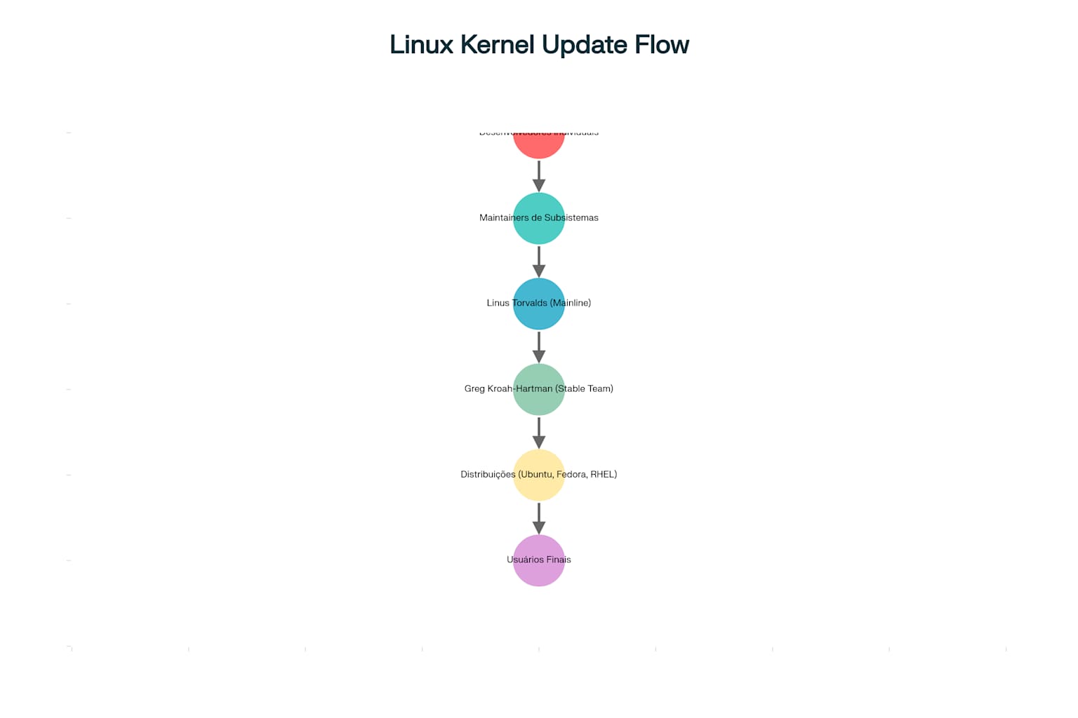 Fluxo das atualizações do kernel Linux desde desenvolvedores até usuários finais