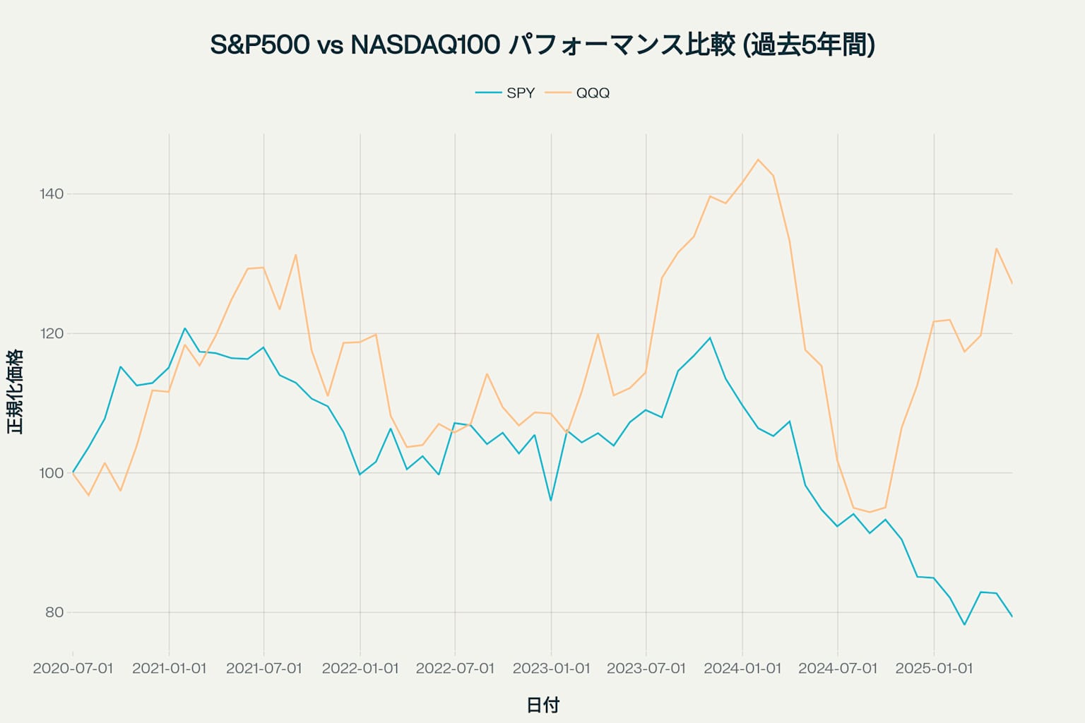 S&P500 vs NASDAQ100 パフォーマンス比較(過去5年間)
