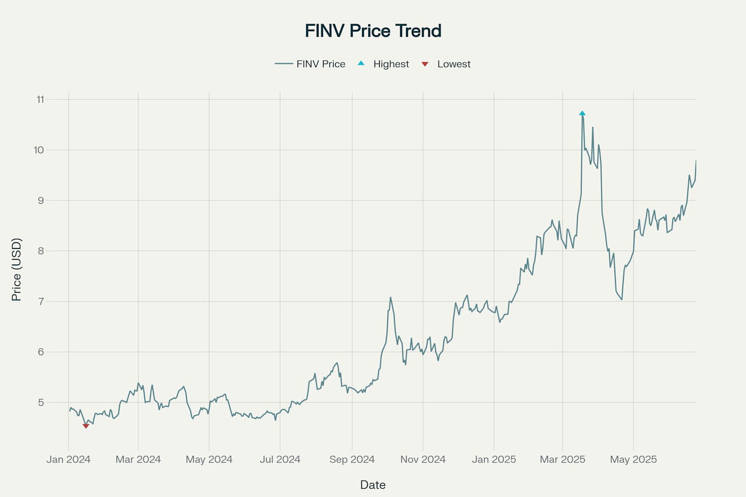 FINVの株価は2024年初の$4.82から2025年6月の$9.80へと103%上昇