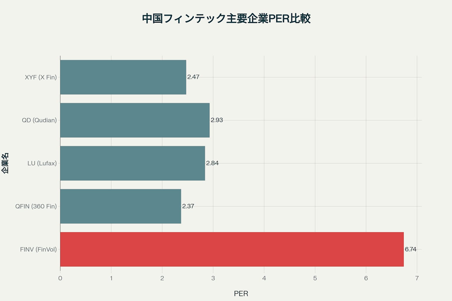 FINVのPERは6.74倍で競合他社より高い水準だが、成長性を反映