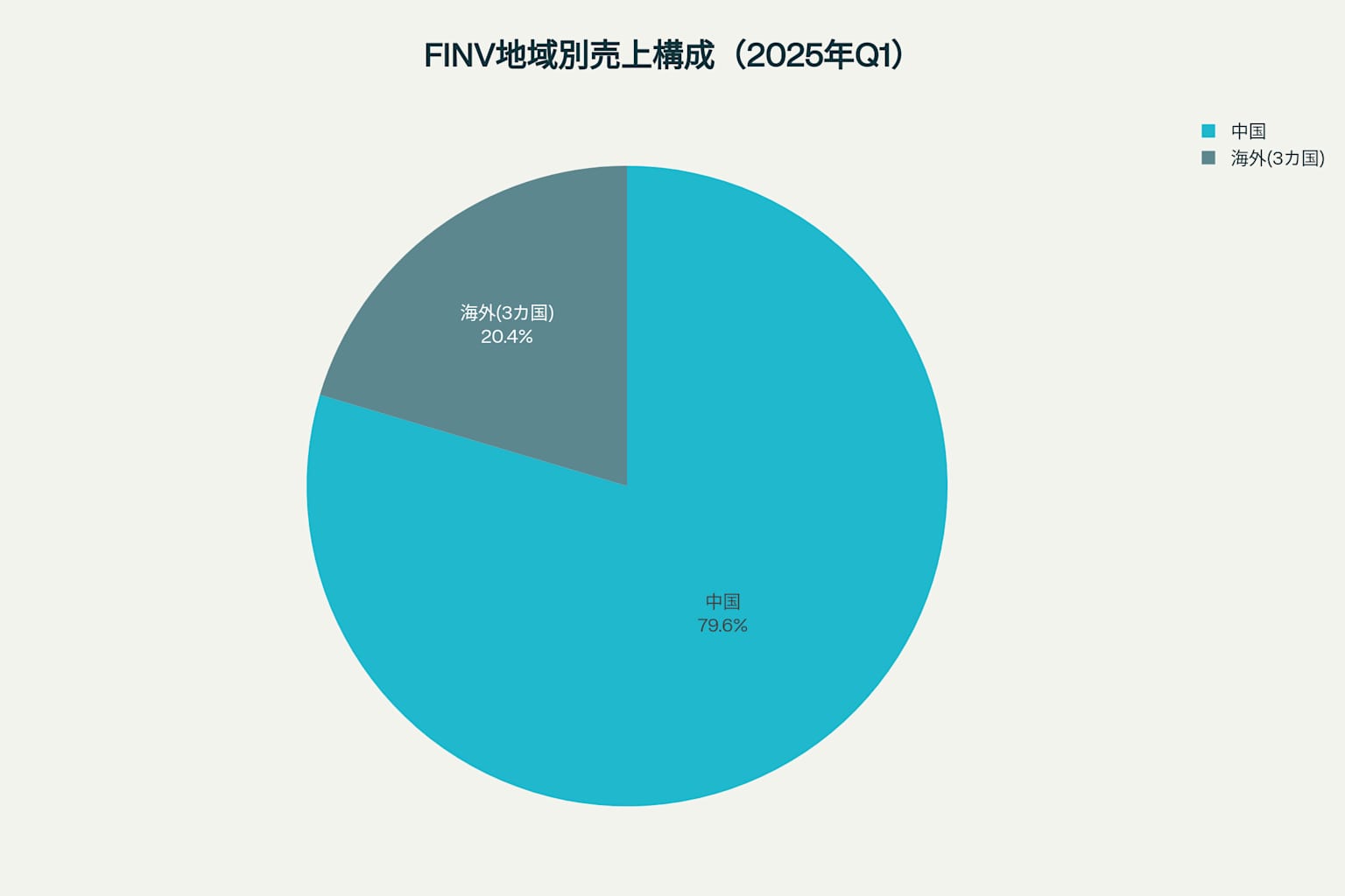 FINVの売上は中国が79.6%、海外展開が20.4%を占める