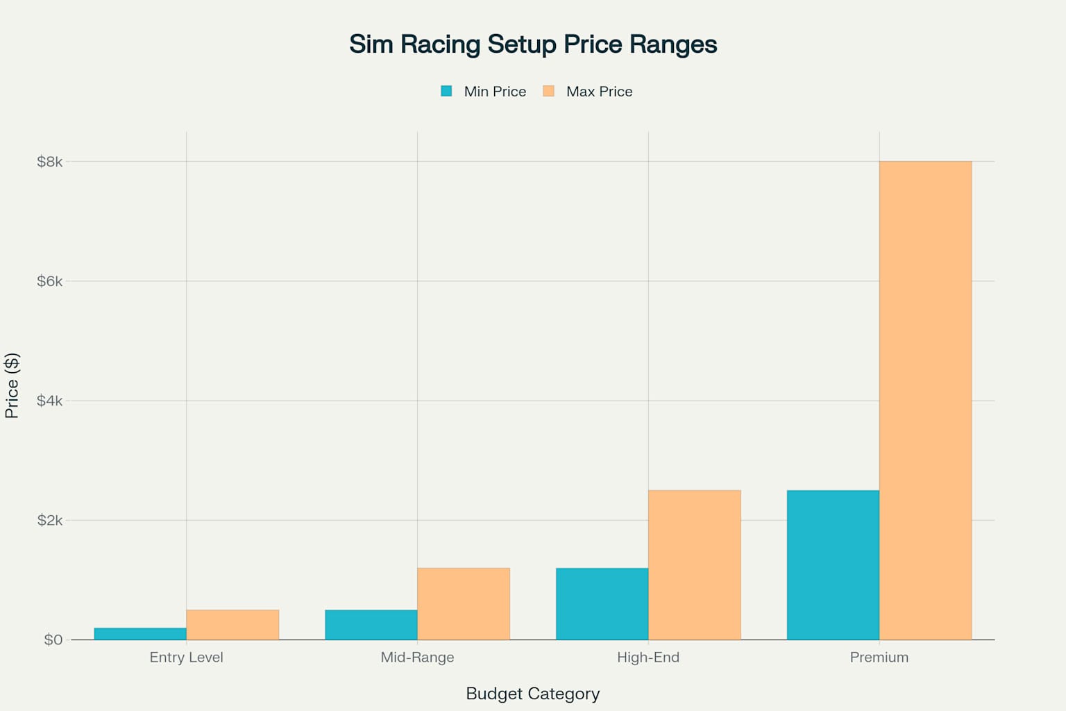 Sim Racing Setup Price Ranges by Budget Category - 2025