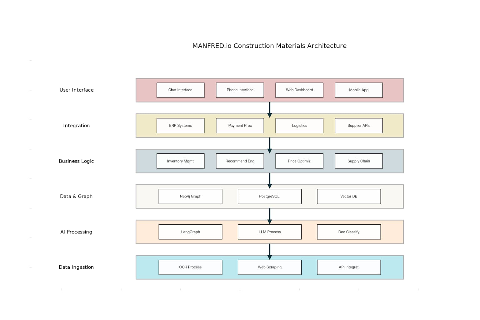 High-Level Architecture for MANFRED.io Construction Materials Procurement Platform
