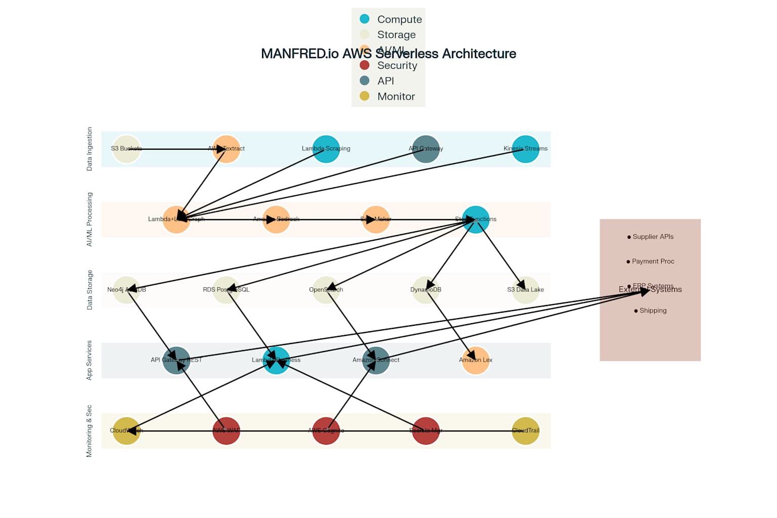Detailed AWS Serverless Architecture for MANFRED.io Platform