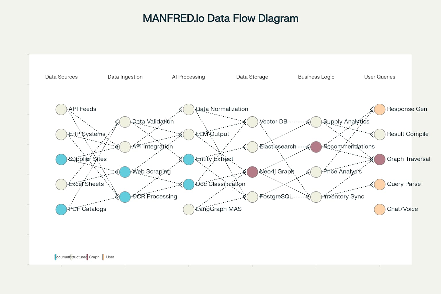 Data Flow Diagram for MANFRED.io Construction Materials Procurement Platform