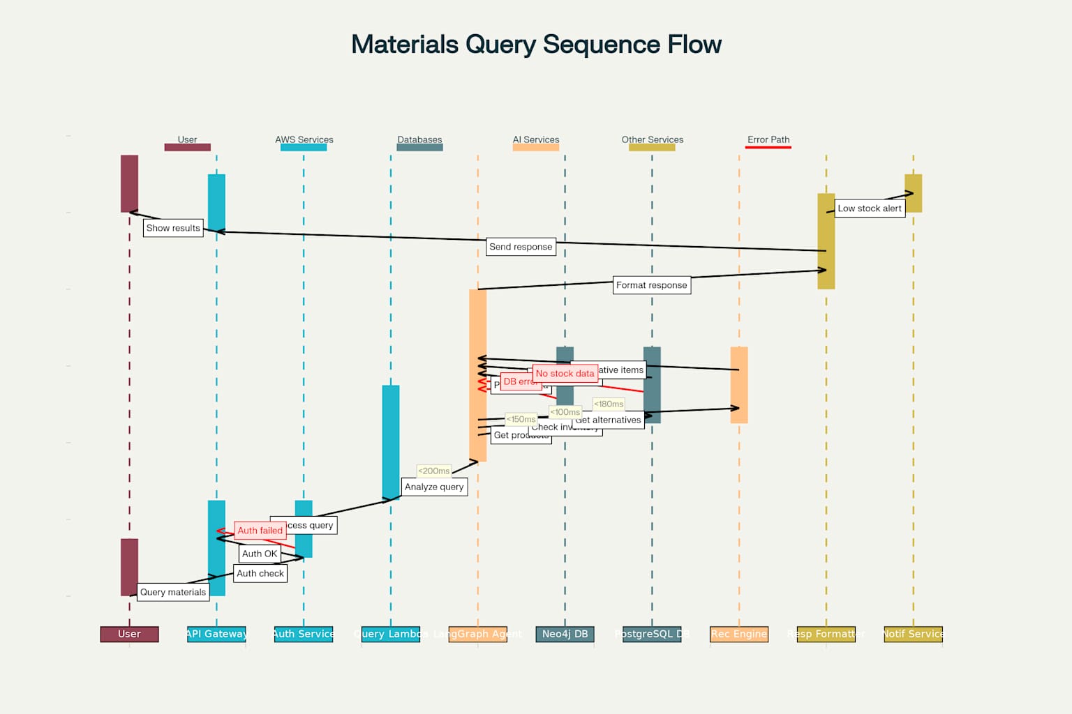 UML Sequence Diagram - User Query Processing in MANFRED.io Platform