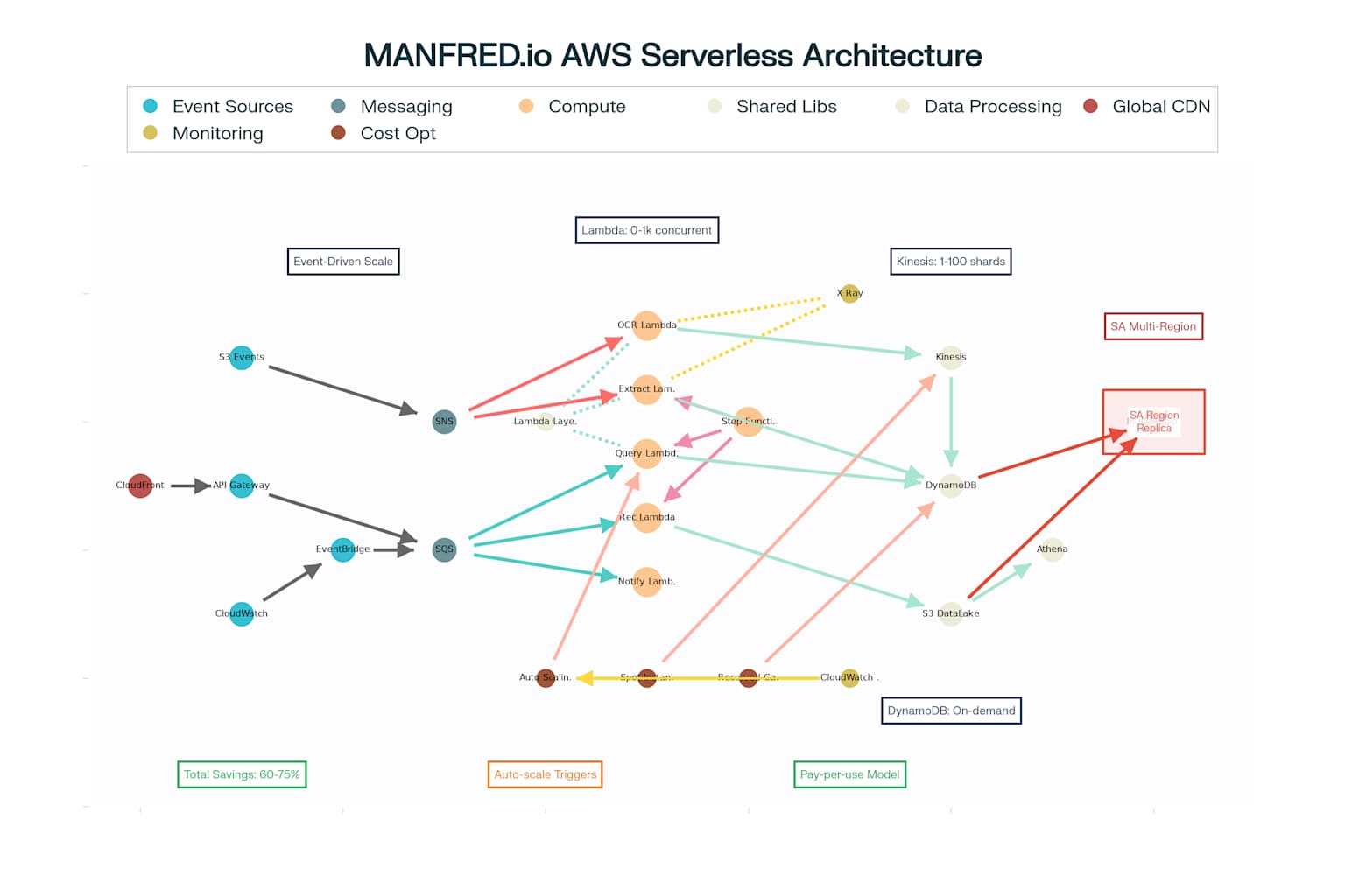 AWS Serverless Deployment Architecture with Cost-Effective Scaling for MANFRED.io