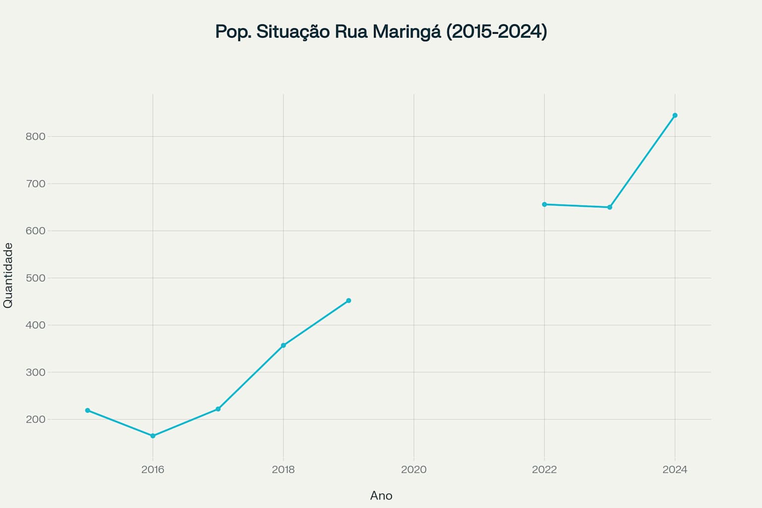Crescimento da população em situação de rua em Maringá ao longo dos anos, mostrando tendência de aumento significativo
