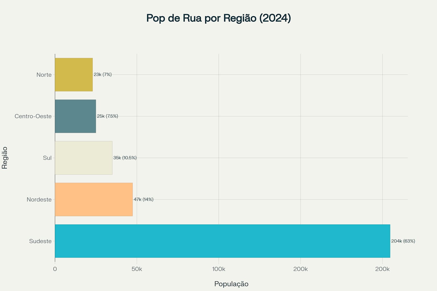 Concentração da população em situação de rua no Brasil, com destaque para a região Sudeste