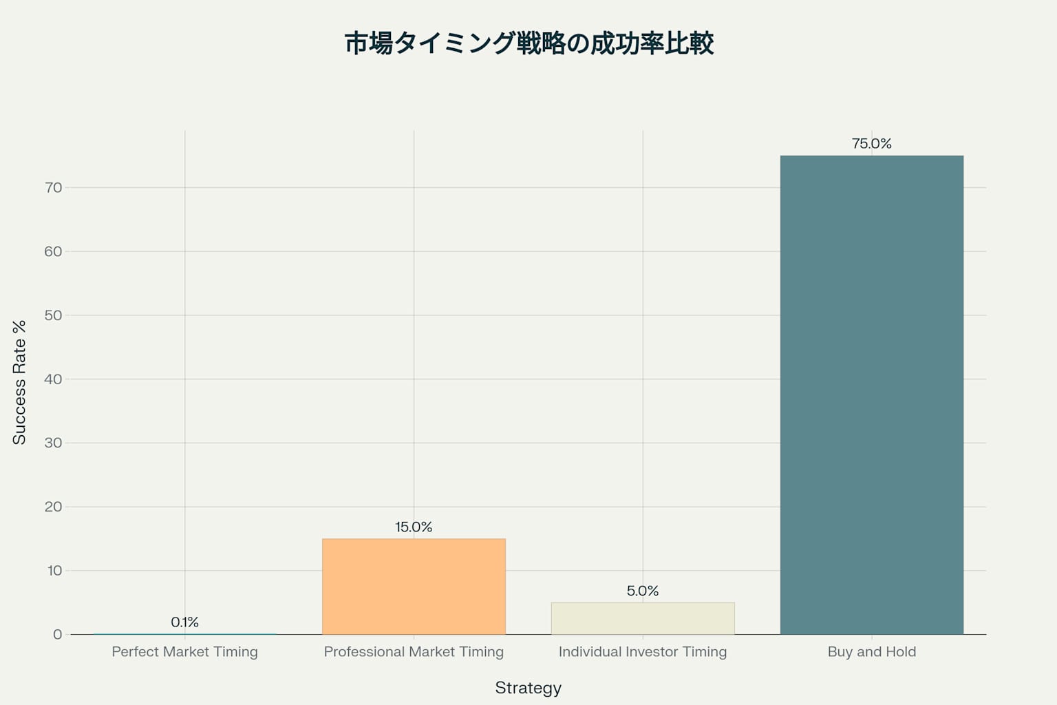 市場タイミング戦略の成功率比較:個人投資家のタイミング投資は成功率わずか5%