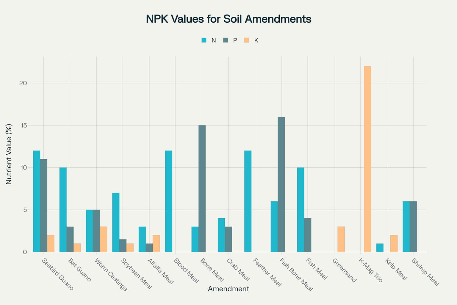 NPK Content in Organic Soil Amendments