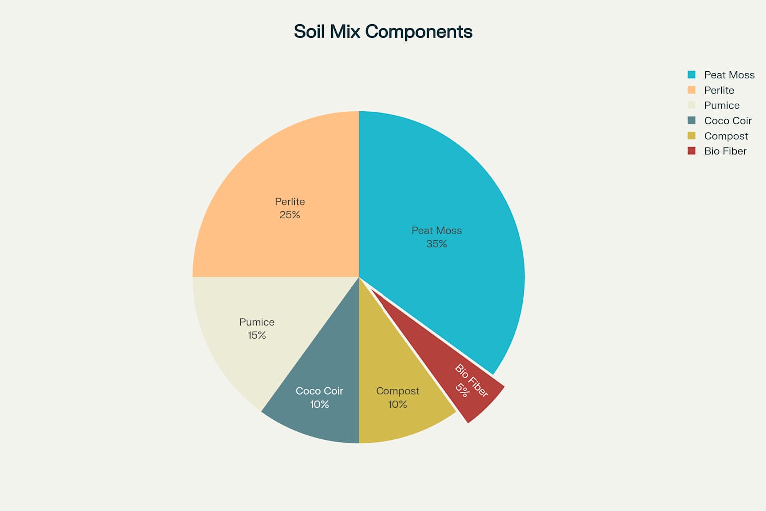 Premium Soil Mix Composition